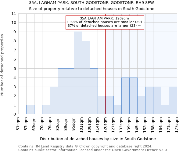 35A, LAGHAM PARK, SOUTH GODSTONE, GODSTONE, RH9 8EW: Size of property relative to detached houses in South Godstone