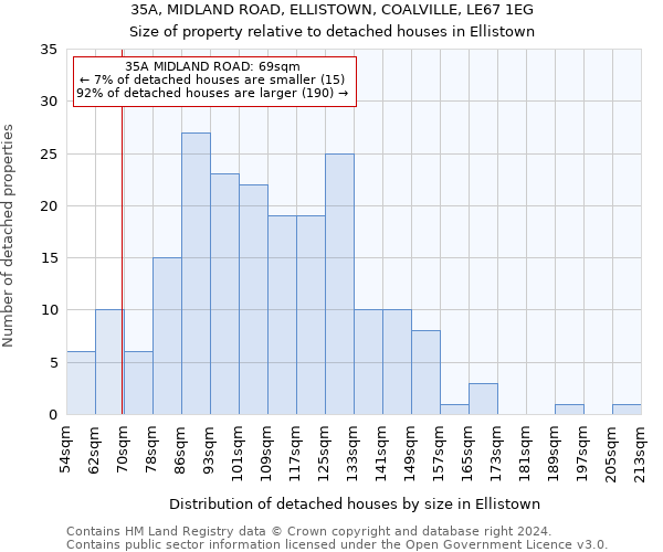 35A, MIDLAND ROAD, ELLISTOWN, COALVILLE, LE67 1EG: Size of property relative to detached houses in Ellistown