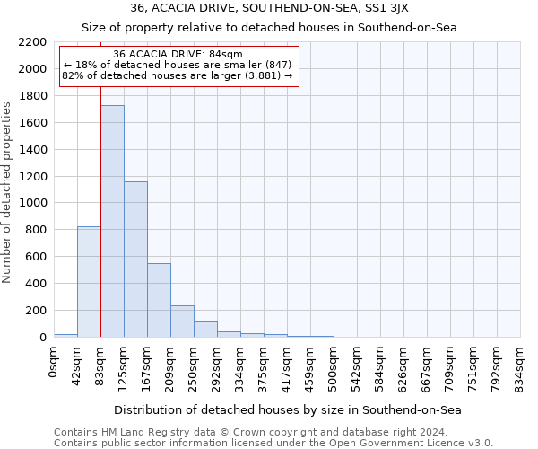 36, ACACIA DRIVE, SOUTHEND-ON-SEA, SS1 3JX: Size of property relative to detached houses in Southend-on-Sea