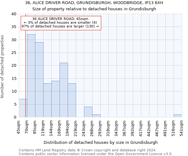 36, ALICE DRIVER ROAD, GRUNDISBURGH, WOODBRIDGE, IP13 6XH: Size of property relative to detached houses in Grundisburgh