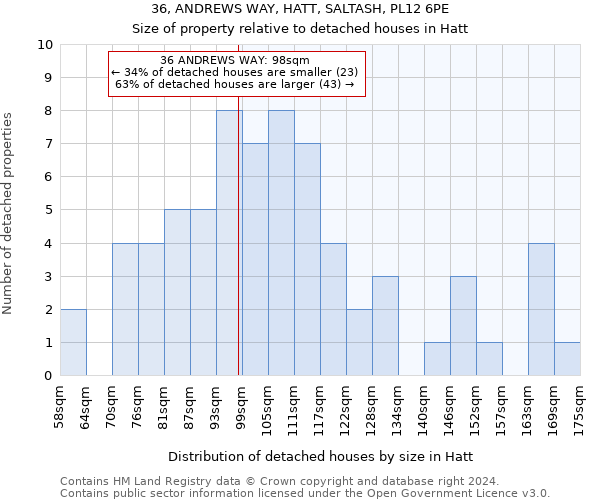 36, ANDREWS WAY, HATT, SALTASH, PL12 6PE: Size of property relative to detached houses in Hatt