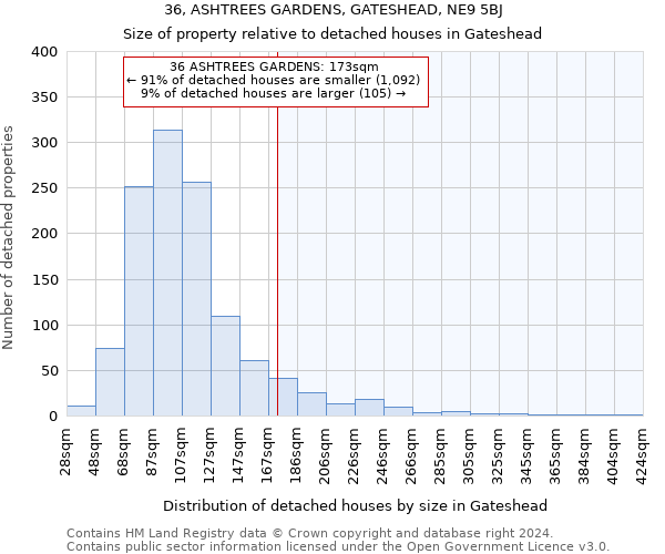 36, ASHTREES GARDENS, GATESHEAD, NE9 5BJ: Size of property relative to detached houses in Gateshead