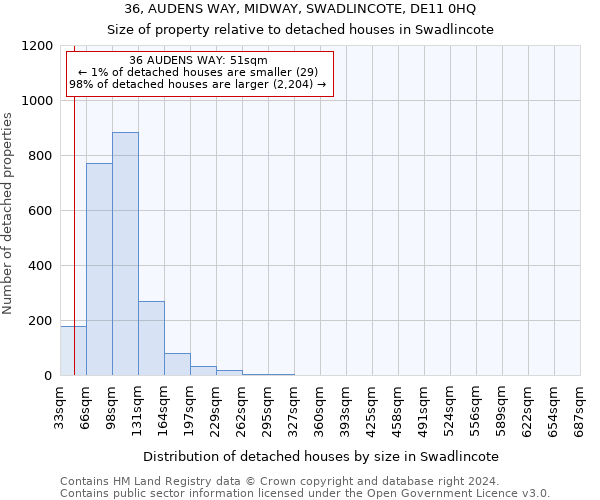 36, AUDENS WAY, MIDWAY, SWADLINCOTE, DE11 0HQ: Size of property relative to detached houses in Swadlincote