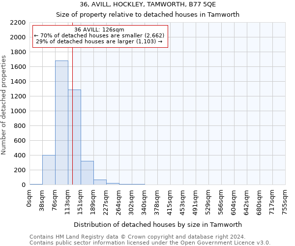 36, AVILL, HOCKLEY, TAMWORTH, B77 5QE: Size of property relative to detached houses in Tamworth
