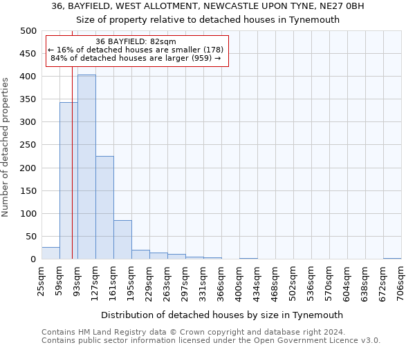 36, BAYFIELD, WEST ALLOTMENT, NEWCASTLE UPON TYNE, NE27 0BH: Size of property relative to detached houses in Tynemouth