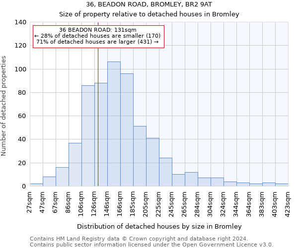 36, BEADON ROAD, BROMLEY, BR2 9AT: Size of property relative to detached houses in Bromley