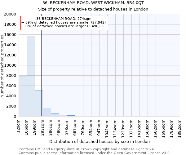 36, BECKENHAM ROAD, WEST WICKHAM, BR4 0QT: Size of property relative to detached houses in London