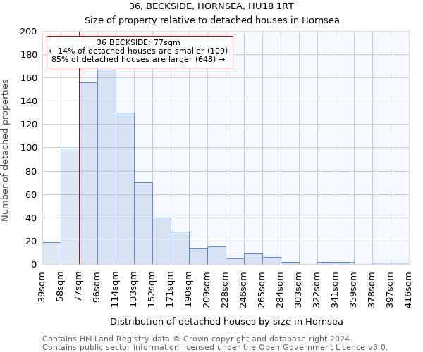 36, BECKSIDE, HORNSEA, HU18 1RT: Size of property relative to detached houses in Hornsea