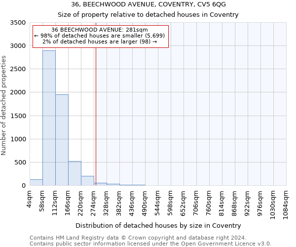 36, BEECHWOOD AVENUE, COVENTRY, CV5 6QG: Size of property relative to detached houses in Coventry