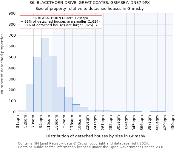 36, BLACKTHORN DRIVE, GREAT COATES, GRIMSBY, DN37 9PX: Size of property relative to detached houses in Grimsby