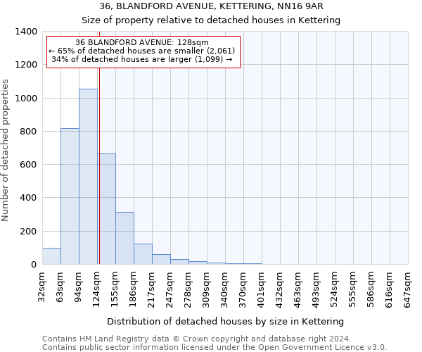 36, BLANDFORD AVENUE, KETTERING, NN16 9AR: Size of property relative to detached houses in Kettering