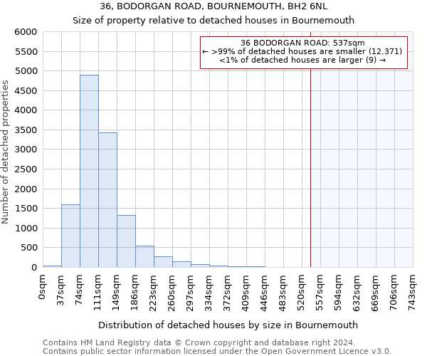 36, BODORGAN ROAD, BOURNEMOUTH, BH2 6NL: Size of property relative to detached houses in Bournemouth