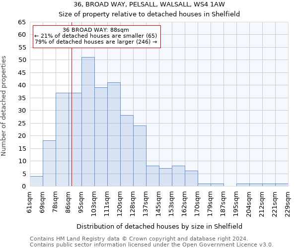 36, BROAD WAY, PELSALL, WALSALL, WS4 1AW: Size of property relative to detached houses in Shelfield