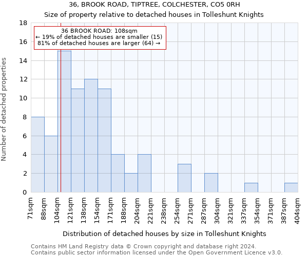 36, BROOK ROAD, TIPTREE, COLCHESTER, CO5 0RH: Size of property relative to detached houses in Tolleshunt Knights