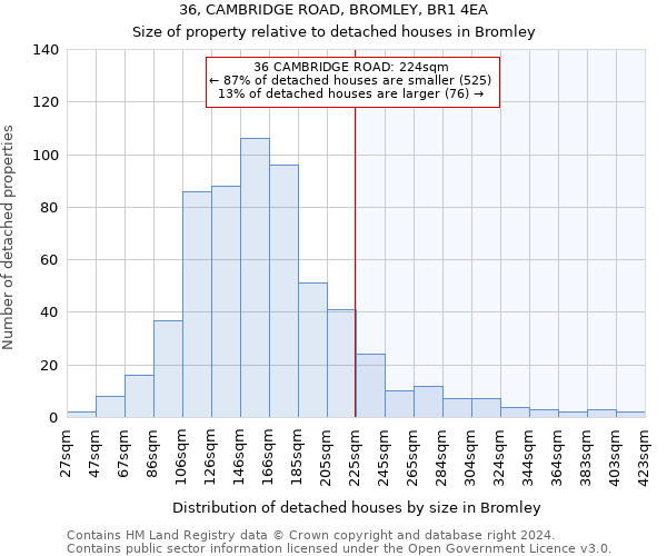 36, CAMBRIDGE ROAD, BROMLEY, BR1 4EA: Size of property relative to detached houses in Bromley