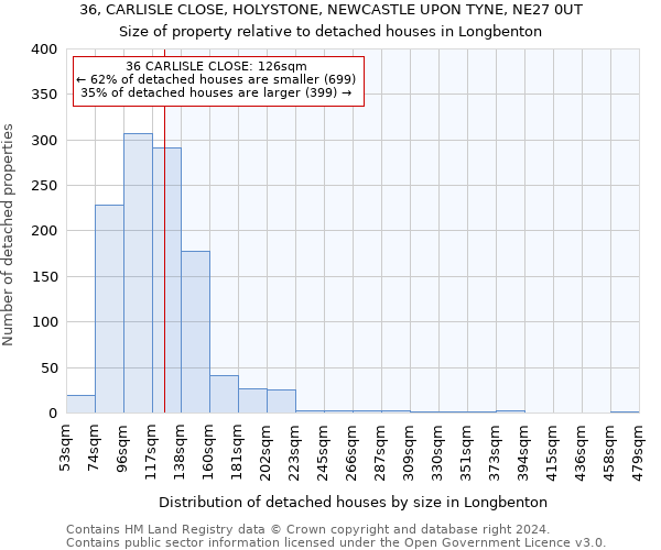 36, CARLISLE CLOSE, HOLYSTONE, NEWCASTLE UPON TYNE, NE27 0UT: Size of property relative to detached houses in Longbenton
