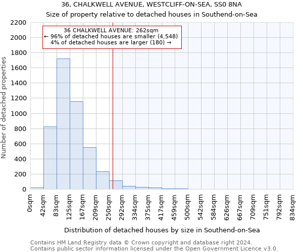 36, CHALKWELL AVENUE, WESTCLIFF-ON-SEA, SS0 8NA: Size of property relative to detached houses in Southend-on-Sea