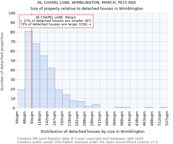 36, CHAPEL LANE, WIMBLINGTON, MARCH, PE15 0QX: Size of property relative to detached houses in Wimblington