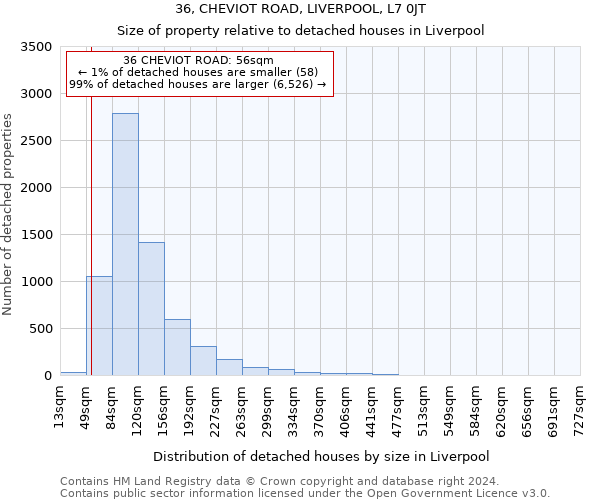 36, CHEVIOT ROAD, LIVERPOOL, L7 0JT: Size of property relative to detached houses in Liverpool