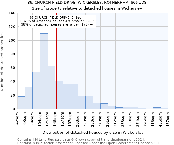 36, CHURCH FIELD DRIVE, WICKERSLEY, ROTHERHAM, S66 1DS: Size of property relative to detached houses in Wickersley