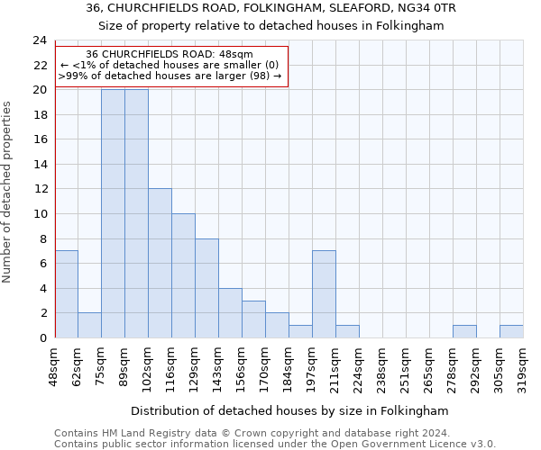 36, CHURCHFIELDS ROAD, FOLKINGHAM, SLEAFORD, NG34 0TR: Size of property relative to detached houses in Folkingham