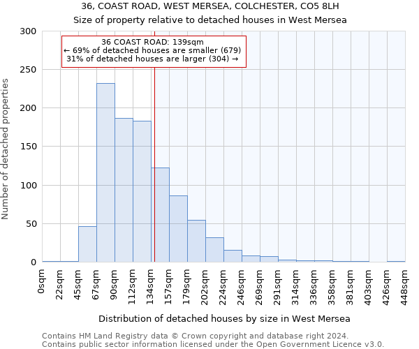36, COAST ROAD, WEST MERSEA, COLCHESTER, CO5 8LH: Size of property relative to detached houses in West Mersea