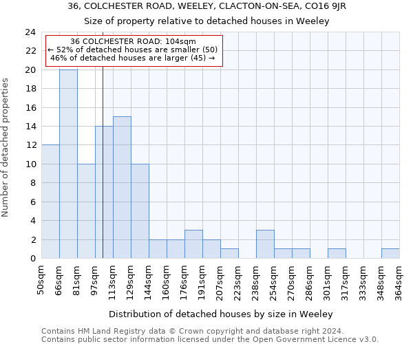 36, COLCHESTER ROAD, WEELEY, CLACTON-ON-SEA, CO16 9JR: Size of property relative to detached houses in Weeley