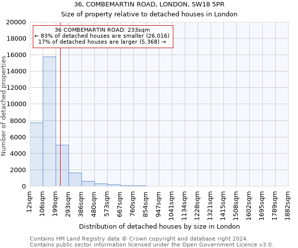 36, COMBEMARTIN ROAD, LONDON, SW18 5PR: Size of property relative to detached houses in London