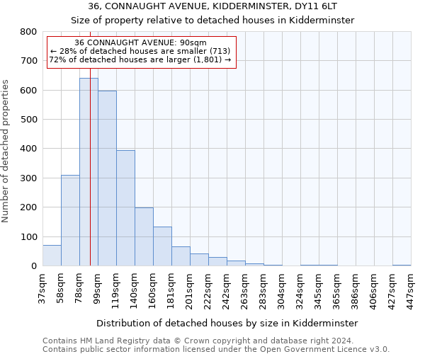 36, CONNAUGHT AVENUE, KIDDERMINSTER, DY11 6LT: Size of property relative to detached houses in Kidderminster