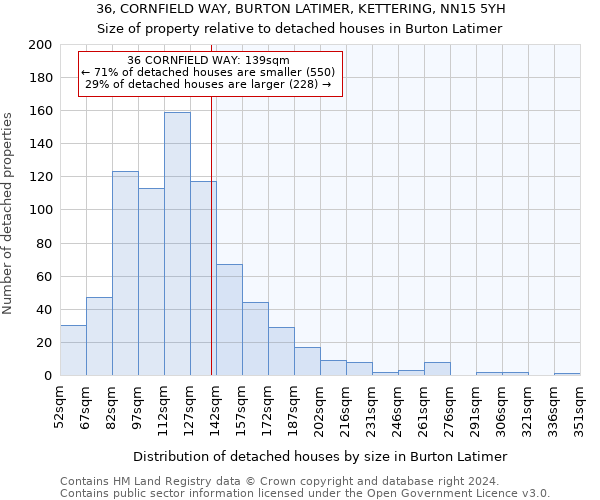 36, CORNFIELD WAY, BURTON LATIMER, KETTERING, NN15 5YH: Size of property relative to detached houses in Burton Latimer