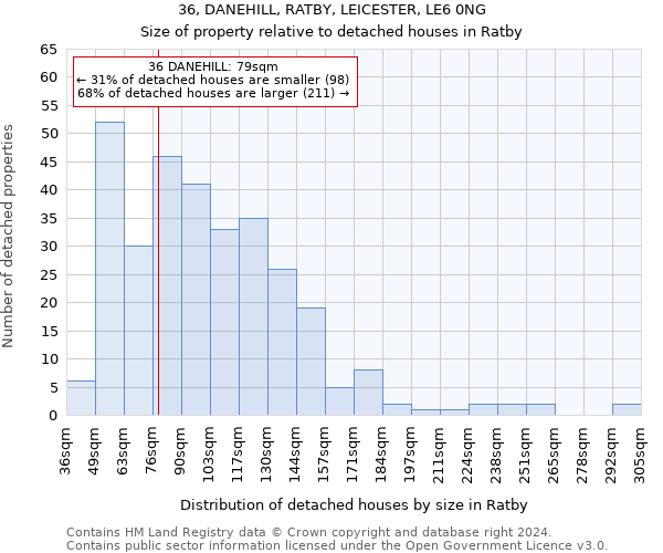 36, DANEHILL, RATBY, LEICESTER, LE6 0NG: Size of property relative to detached houses in Ratby