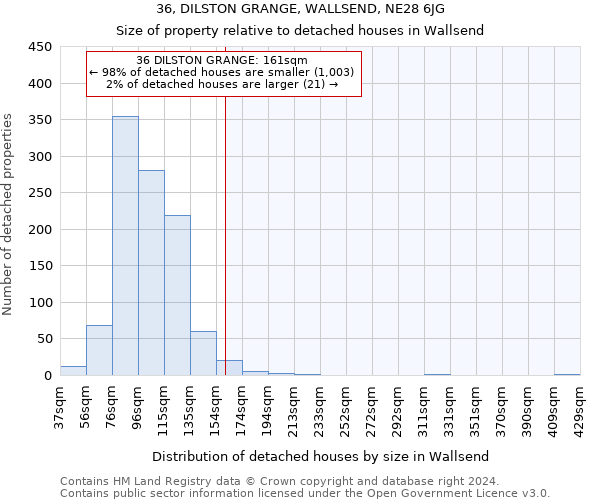 36, DILSTON GRANGE, WALLSEND, NE28 6JG: Size of property relative to detached houses in Wallsend