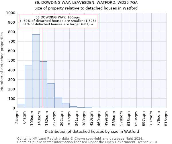 36, DOWDING WAY, LEAVESDEN, WATFORD, WD25 7GA: Size of property relative to detached houses in Watford