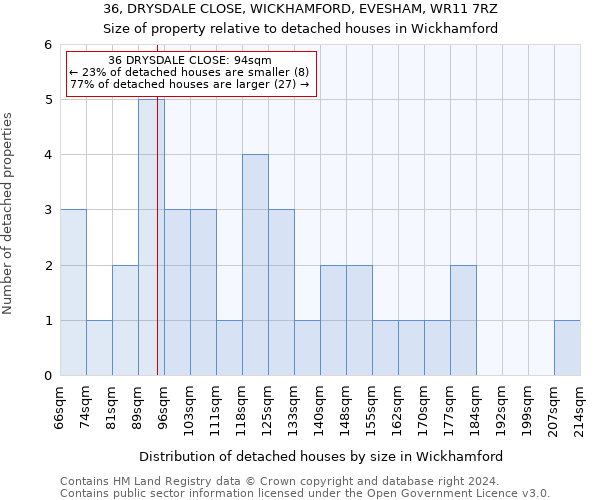 36, DRYSDALE CLOSE, WICKHAMFORD, EVESHAM, WR11 7RZ: Size of property relative to detached houses in Wickhamford