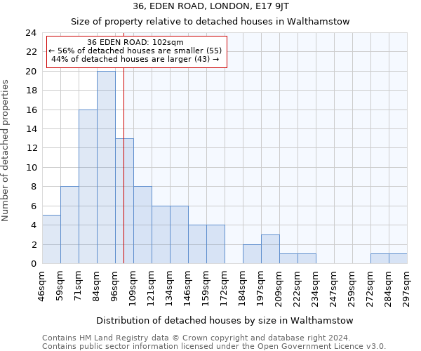 36, EDEN ROAD, LONDON, E17 9JT: Size of property relative to detached houses in Walthamstow