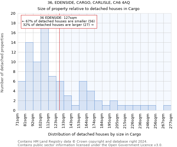 36, EDENSIDE, CARGO, CARLISLE, CA6 4AQ: Size of property relative to detached houses in Cargo
