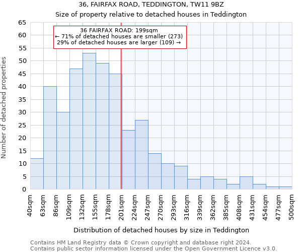 36, FAIRFAX ROAD, TEDDINGTON, TW11 9BZ: Size of property relative to detached houses in Teddington
