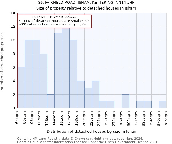 36, FAIRFIELD ROAD, ISHAM, KETTERING, NN14 1HF: Size of property relative to detached houses in Isham