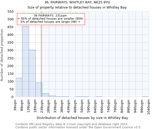 36, FAIRWAYS, WHITLEY BAY, NE25 9YG: Size of property relative to detached houses in Whitley Bay