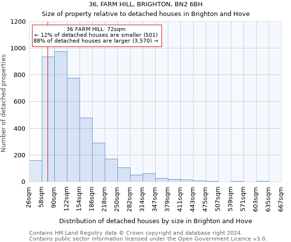 36, FARM HILL, BRIGHTON, BN2 6BH: Size of property relative to detached houses in Brighton and Hove