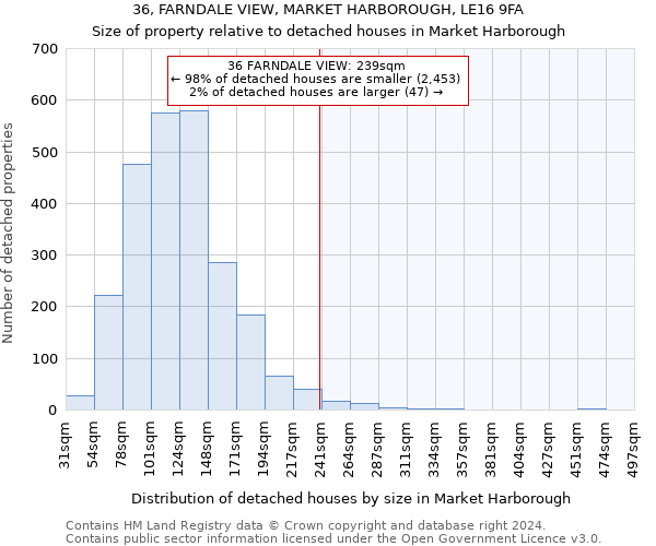 36, FARNDALE VIEW, MARKET HARBOROUGH, LE16 9FA: Size of property relative to detached houses in Market Harborough