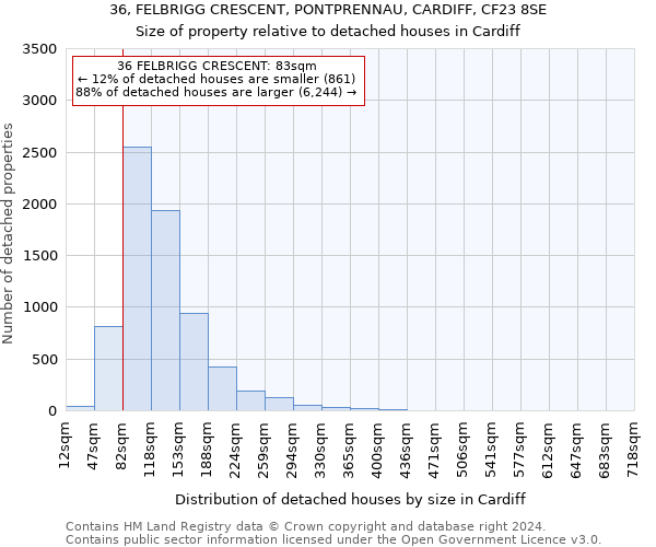36, FELBRIGG CRESCENT, PONTPRENNAU, CARDIFF, CF23 8SE: Size of property relative to detached houses in Cardiff