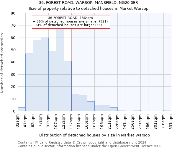 36, FOREST ROAD, WARSOP, MANSFIELD, NG20 0ER: Size of property relative to detached houses in Market Warsop