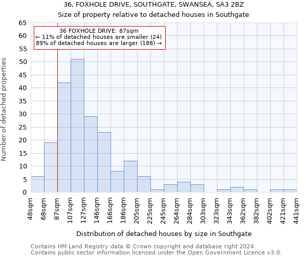 36, FOXHOLE DRIVE, SOUTHGATE, SWANSEA, SA3 2BZ: Size of property relative to detached houses in Southgate