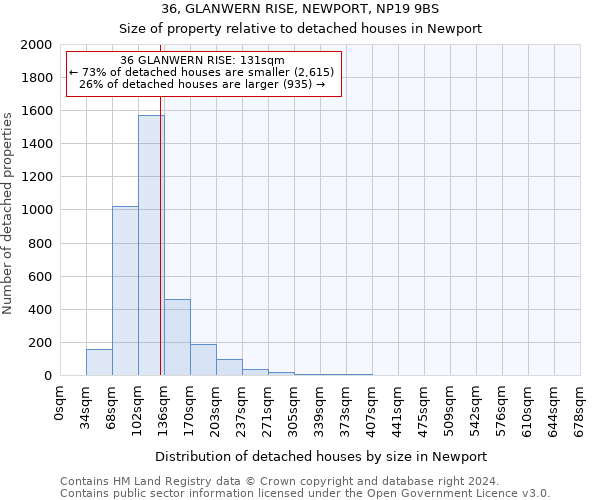 36, GLANWERN RISE, NEWPORT, NP19 9BS: Size of property relative to detached houses in Newport
