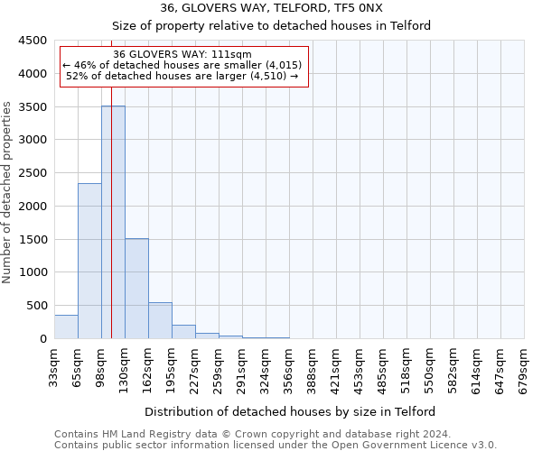 36, GLOVERS WAY, TELFORD, TF5 0NX: Size of property relative to detached houses in Telford