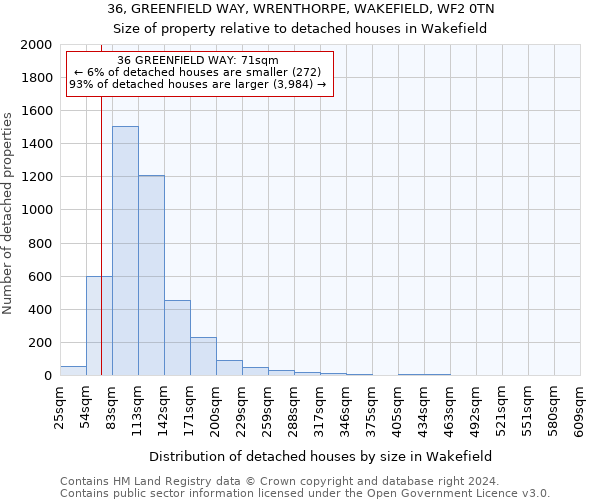 36, GREENFIELD WAY, WRENTHORPE, WAKEFIELD, WF2 0TN: Size of property relative to detached houses in Wakefield