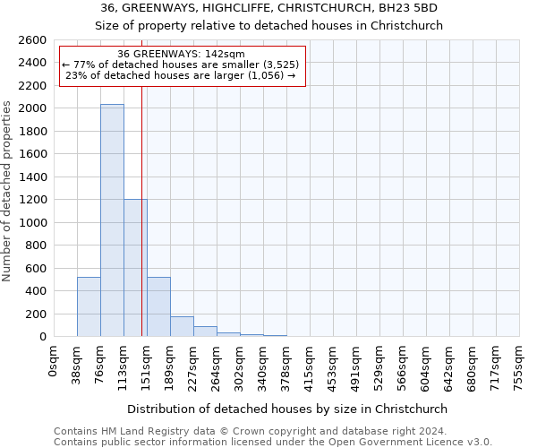 36, GREENWAYS, HIGHCLIFFE, CHRISTCHURCH, BH23 5BD: Size of property relative to detached houses in Christchurch