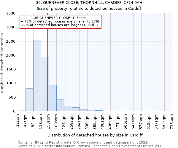 36, GUENEVER CLOSE, THORNHILL, CARDIFF, CF14 9AH: Size of property relative to detached houses in Cardiff