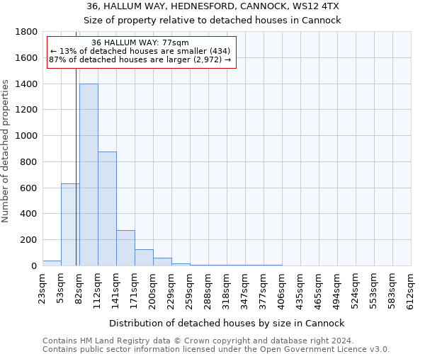 36, HALLUM WAY, HEDNESFORD, CANNOCK, WS12 4TX: Size of property relative to detached houses in Cannock